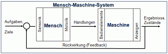 Datei:Mensch Maschine System.gif